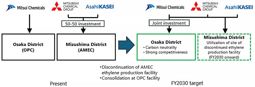 Asahi Kasei, Mitsui Chemicals, and Mitsubishi Chemical Join Forces to Decarbonize Ethylene Production in Western Japan